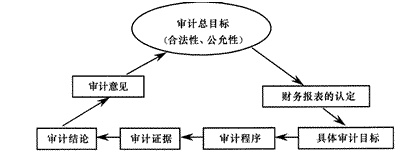2014年注冊會計師考試《審計》第一章講義及習題